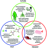 Graphical abstract: Dendrimers for pulmonary delivery: current perspectives and future challenges