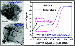 Graphical abstract: A Pt-free graphenaceous composite as an electro-catalyst for efficient oxygen reduction reaction