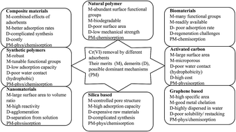 Graphical abstract: Recent advances in hexavalent chromium removal from aqueous solutions by adsorptive methods