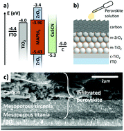 Graphical abstract: Improved efficiency and reduced hysteresis in ultra-stable fully printable mesoscopic perovskite solar cells through incorporation of CuSCN into the perovskite layer