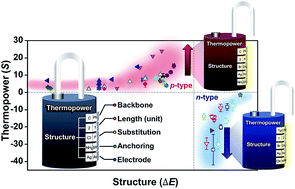 Graphical abstract: Structure–thermopower relationships in molecular thermoelectrics