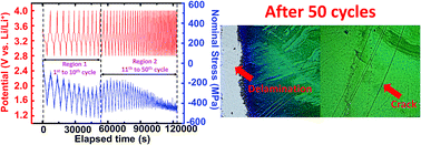 Graphical abstract: Chemo-mechanical degradation in V2O5 thin film cathodes of Li-ion batteries during electrochemical cycling