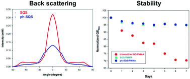 Graphical abstract: Improvement in efficiency and stability of quantum dot/polymer nanocomposite film for light-emitting diodes using refractive index-controlled quantum dot–silica hybrid particles