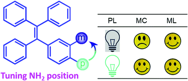 Graphical abstract: Insight from the old: mechanochromism and mechanoluminescence of two amine-containing tetraphenylethylene isomers