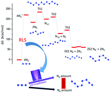 Graphical abstract: A practical way to enhance the synthesis of N8− from an N3− precursor, studied by both computational and experimental methods