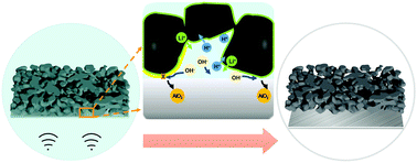 Graphical abstract: Increased residual lithium compounds guided design for green recycling of spent lithium-ion cathodes