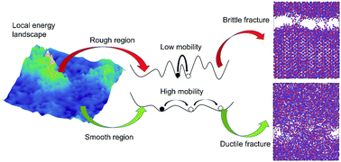 Graphical abstract: The energy landscape governs ductility in disordered materials