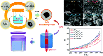 Graphical abstract: Thermoelectric performance of nanostructured In/Pb codoped SnTe with band convergence and resonant level prepared via a green and facile hydrothermal method