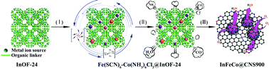 Graphical abstract: In-MOF-derived ultrathin heteroatom-doped carbon nanosheets for improving oxygen reduction