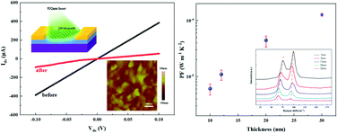 Graphical abstract: Effects of the thickness and laser irradiation on the electrical properties of e-beam evaporated 2D bismuth