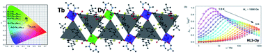 Graphical abstract: Mixed Tb/Dy coordination ladders based on tetra(carboxymethyl)thiacalix[4]arene: a new avenue towards luminescent molecular nanomagnets