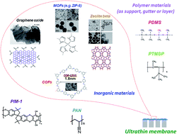 Graphical abstract: Ultrathin permselective membranes: the latent way for efficient gas separation