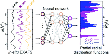 Graphical abstract: Linking the evolution of catalytic properties and structural changes in copper–zinc nanocatalysts using operando EXAFS and neural-networks