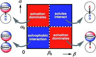 Graphical abstract: Functional group interaction profiles: a general treatment of solvent effects on non-covalent interactions