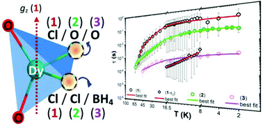 Graphical abstract: Slow magnetic relaxation in distorted tetrahedral Dy(iii) aryloxide complexes