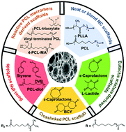 Graphical abstract: Emulsion templated scaffolds of poly(ε-caprolactone) – a review