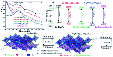 Graphical abstract: Oxygen vacancy induced electron traps in tungsten doped Bi2MoO6 for enhanced photocatalytic performance