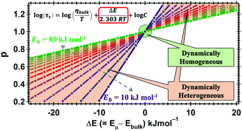 Graphical abstract: Dynamic heterogeneity and viscosity decoupling: origin and analytical prediction