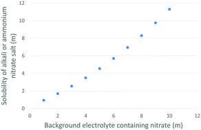 Graphical abstract: Solubilities in aqueous nitrate solutions that appear to reverse the law of mass action