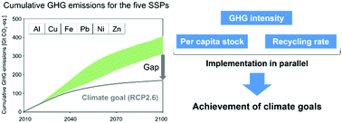 Graphical abstract: Future greenhouse gas emissions from metal production: gaps and opportunities towards climate goals