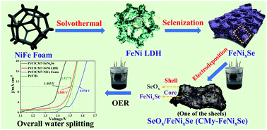 Graphical abstract: In situ growth of SeOx films on the surface of Ni–Fe–selenide nanosheets as highly active and stable electrocatalysts for the oxygen evolution reaction