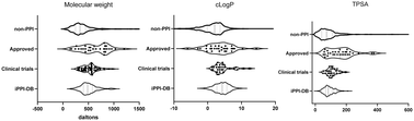 Graphical abstract: Analysis of physicochemical properties of protein–protein interaction modulators suggests stronger alignment with the “rule of five”