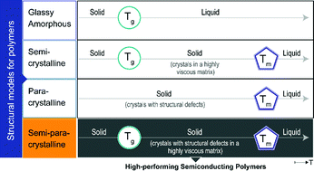 Graphical abstract: Semi-paracrystallinity in semi-conducting polymers