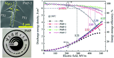 Graphical abstract: Polymer dielectric films exhibiting superior high-temperature capacitive performance by utilizing an inorganic insulation interlayer