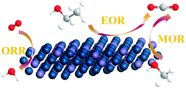 Graphical abstract: Modulating the multiple intrinsic properties of platinum–iron alloy nanowires towards enhancing collaborative electrocatalysis