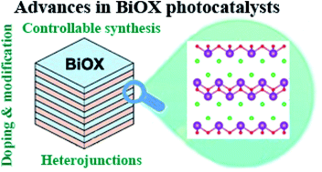 Graphical abstract: Recent advances in bismuth oxyhalide photocatalysts for degradation of organic pollutants in wastewater