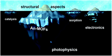 Graphical abstract: Beyond structural motifs: the frontier of actinide-containing metal–organic frameworks