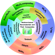 Graphical abstract: Recent progress and applications of niobium-based nanomaterials and their composites for supercapacitors and hybrid ion capacitors