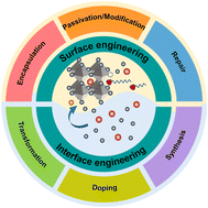 Graphical abstract: The synthesis of metal halide perovskite nanocrystals: surface and interface engineering