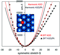 Graphical abstract: Computational vibrational spectroscopy of molecule–surface interactions: what is still difficult and what can be done about it