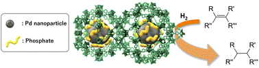 Graphical abstract: Co-generation of palladium nanoparticles and phosphate supported on metal–organic frameworks as hydrogenation catalysts