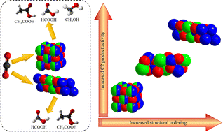 Graphical abstract: Structural ordering enhances highly selective production of acetic acid from CO2 at ultra-low potential