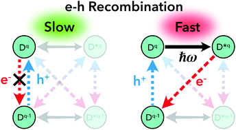 Graphical abstract: Impact of metastable defect structures on carrier recombination in solar cells