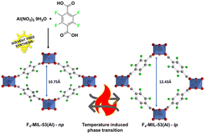 Graphical abstract: Solvent-free synthesis of a new perfluorinated MIL-53(Al) with a temperature-induced breathing effect