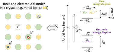 Graphical abstract: Ionic and electronic energy diagrams for hybrid perovskite solar cells