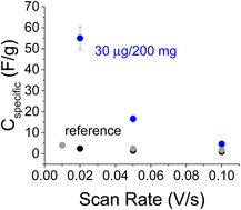 Graphical abstract: Active carbon based supercapacitors with Au colloids: the case of placing the colloids in close proximity to the electrode interface