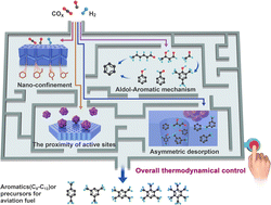 Graphical abstract: COx conversion to aromatics: a mini-review of nanoscale performance