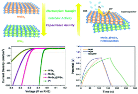 Graphical abstract: Synergistic 2D MoSe2@WSe2 nanohybrid heterostructure toward superior hydrogen evolution and flexible supercapacitor