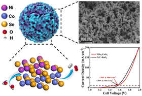 Graphical abstract: Bimetallic Ni–Co selenide heterostructure aerogel for highly efficient overall water splitting