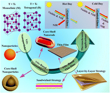 Graphical abstract: Influence of VO2 based structures and smart coatings on weather resistance for boosting the thermochromic properties of smart window applications