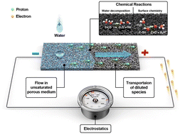 Graphical abstract: Why does water in porous carbon generate electricity? Electrokinetic role of protons in a water droplet-induced hydrovoltaic system of hydrophilic porous carbon