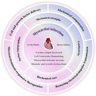 Graphical abstract: Advanced bioactive hydrogels for the treatment of myocardial infarction