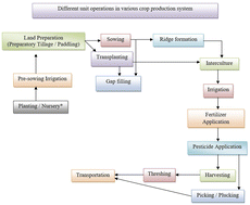 Graphical abstract: A review on global energy use patterns in major crop production systems