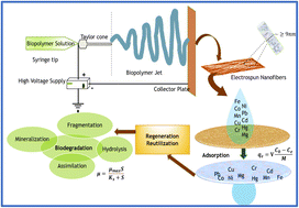 Graphical abstract: Fabrication of biodegradable fibrous systems employing electrospinning technology for effluent treatment