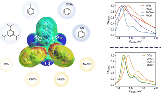 Graphical abstract: Solvent effects on the intramolecular charge transfer excited state of 3CzClIPN: a broadband transient absorption study