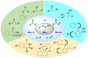 Graphical abstract: Metal-catalyzed asymmetric reactions enabled by organic peroxides